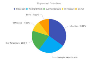 RRAMAC Downtime Pie Chart