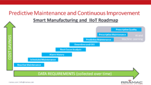 IoT predictive maintenance